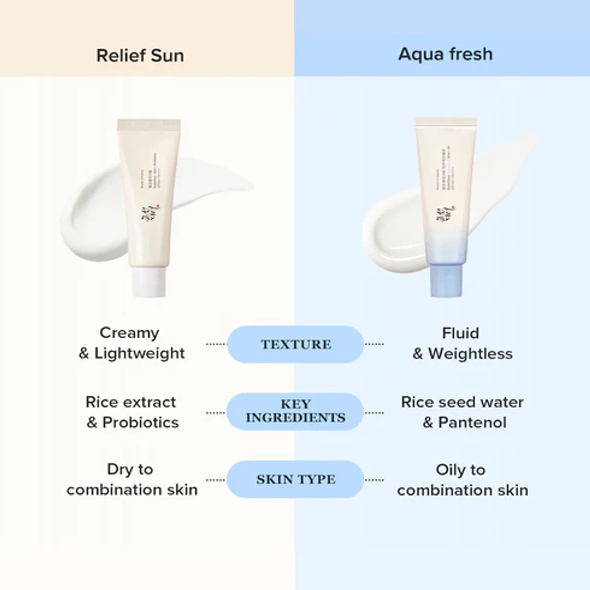 Beauty of Joseon Relief Sun Aqua-Fresh : Rice + B5 (SPF50+ PA++++) 50ml - Image 4